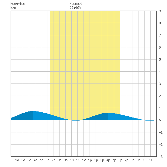 Public Landing tide chart for Thursday, March 4, 2021