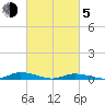 Public Landing tide chart for Friday, March 5, 2021