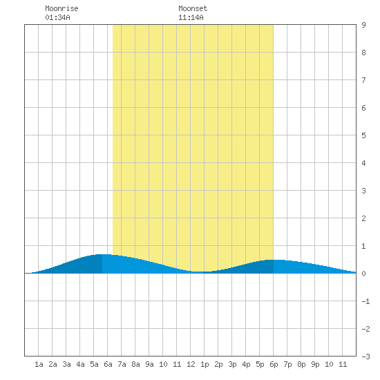 Public Landing tide chart for Saturday, March 6, 2021