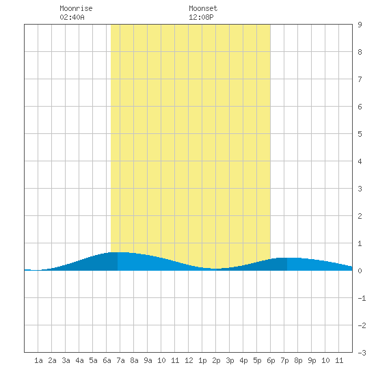 Public Landing tide chart for Sunday, March 7, 2021