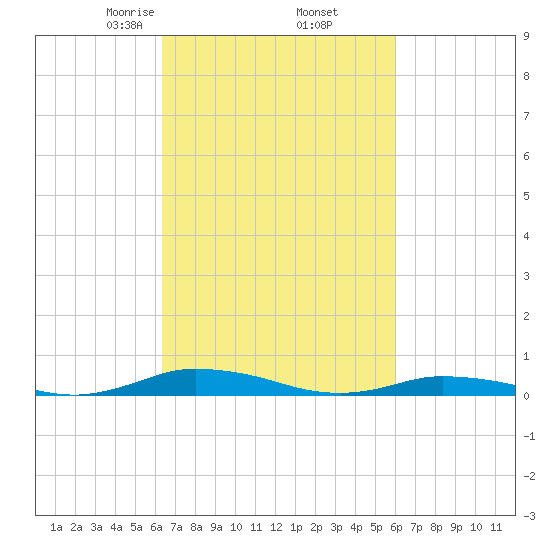 Public Landing tide chart for Monday, March 8, 2021