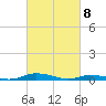Public Landing tide chart for Monday, March 8, 2021