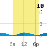 Public Landing tide chart for Saturday, April 10, 2021