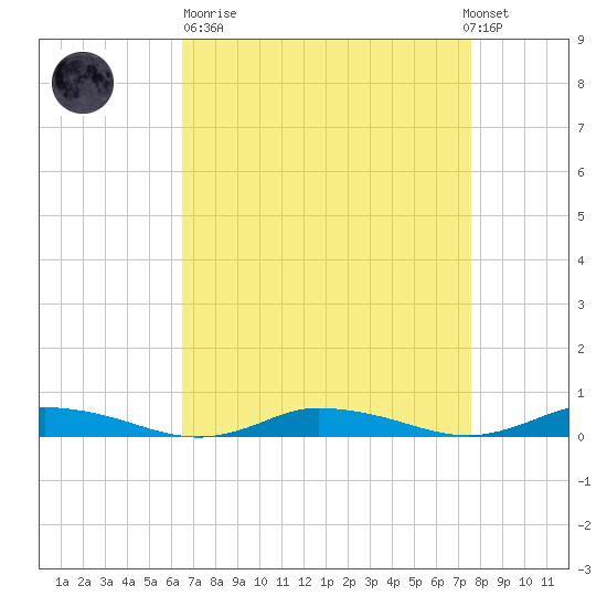 Public Landing tide chart for Sunday, April 11, 2021