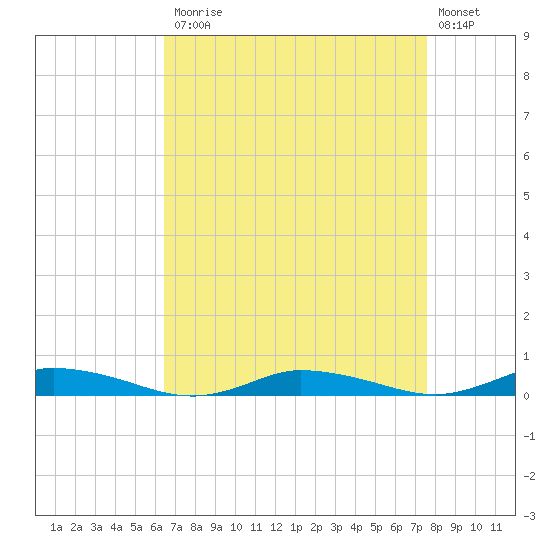 Public Landing tide chart for Monday, April 12, 2021