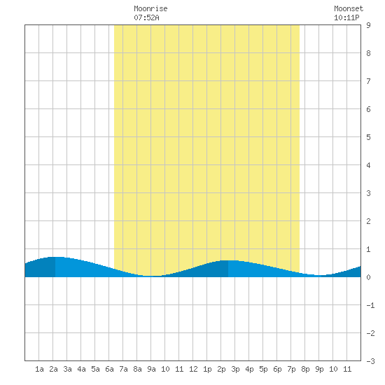 Public Landing tide chart for Wednesday, April 14, 2021
