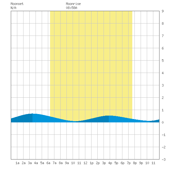 Public Landing tide chart for Friday, April 16, 2021