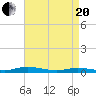 Public Landing tide chart for Tuesday, April 20, 2021