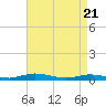 Public Landing tide chart for Wednesday, April 21, 2021