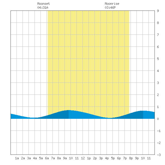 Public Landing tide chart for Friday, April 23, 2021