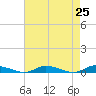 Public Landing tide chart for Sunday, April 25, 2021