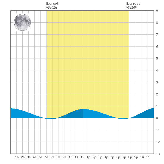 Public Landing tide chart for Monday, April 26, 2021
