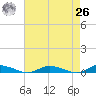 Public Landing tide chart for Monday, April 26, 2021