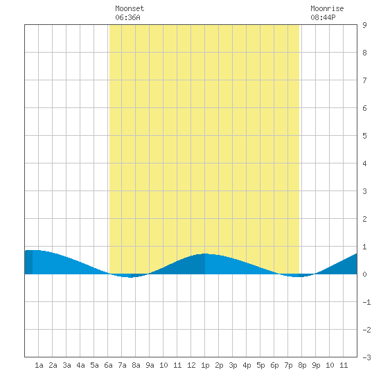 Public Landing tide chart for Tuesday, April 27, 2021