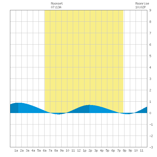 Public Landing tide chart for Wednesday, April 28, 2021