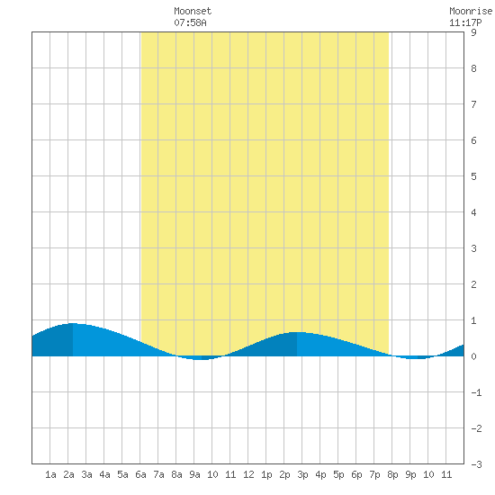 Public Landing tide chart for Thursday, April 29, 2021