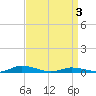 Public Landing tide chart for Saturday, April 3, 2021