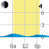 Public Landing tide chart for Sunday, April 4, 2021