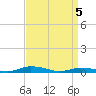 Public Landing tide chart for Monday, April 5, 2021