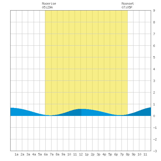 Public Landing tide chart for Monday, May 10, 2021