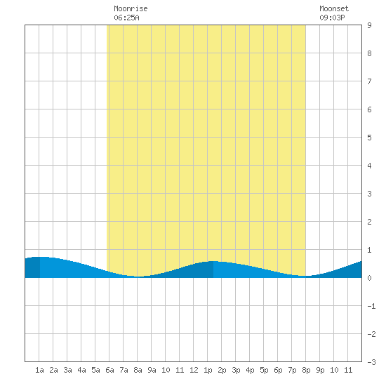 Public Landing tide chart for Wednesday, May 12, 2021