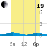 Public Landing tide chart for Wednesday, May 19, 2021