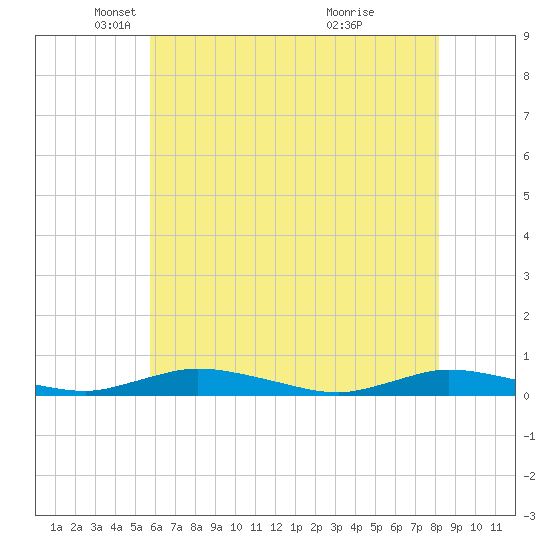 Public Landing tide chart for Friday, May 21, 2021