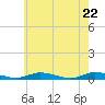 Public Landing tide chart for Saturday, May 22, 2021