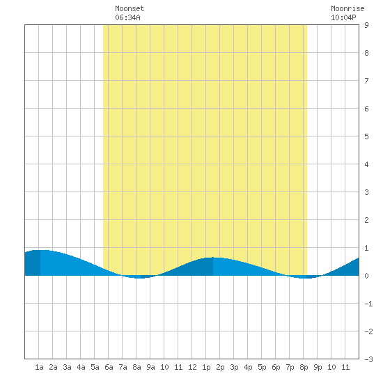 Public Landing tide chart for Thursday, May 27, 2021