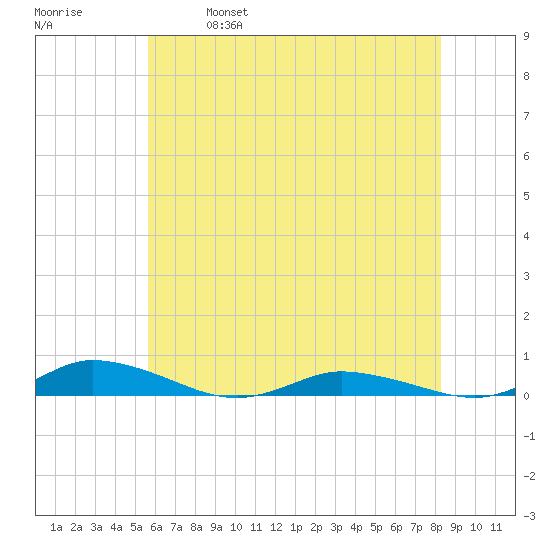 Public Landing tide chart for Saturday, May 29, 2021