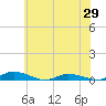 Public Landing tide chart for Saturday, May 29, 2021