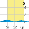 Public Landing tide chart for Sunday, May 2, 2021