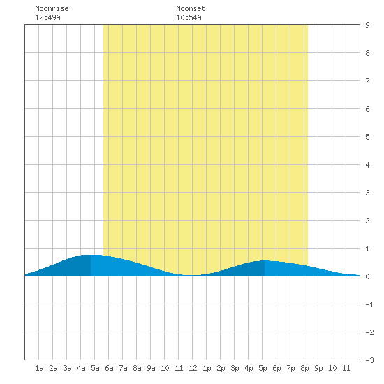 Public Landing tide chart for Monday, May 31, 2021