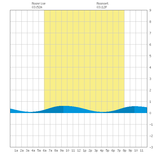 Public Landing tide chart for Thursday, May 6, 2021