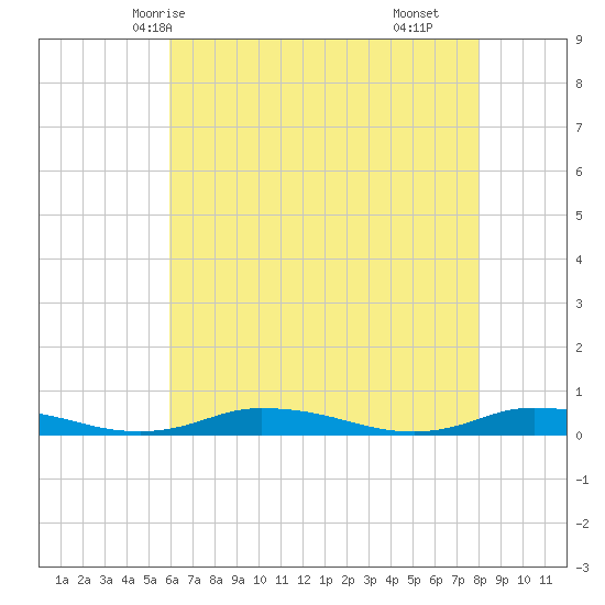 Public Landing tide chart for Friday, May 7, 2021