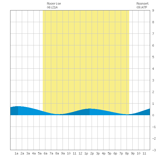 Public Landing tide chart for Friday, June 11, 2021