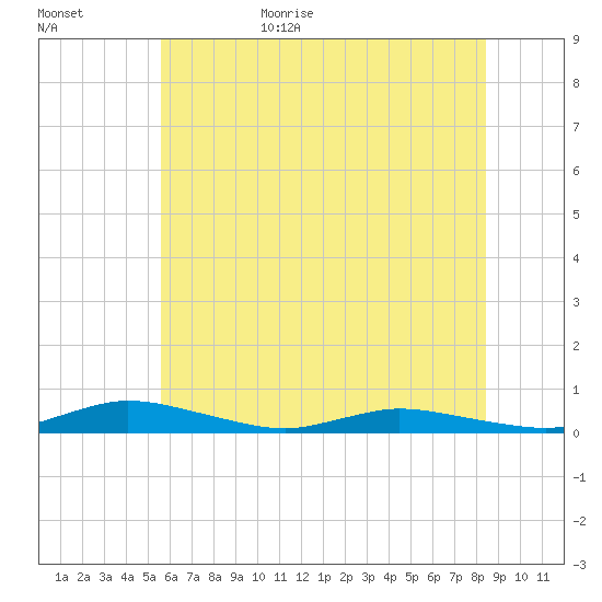 Public Landing tide chart for Tuesday, June 15, 2021
