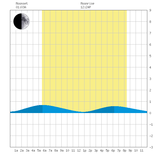 Public Landing tide chart for Thursday, June 17, 2021
