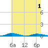 Public Landing tide chart for Tuesday, June 1, 2021