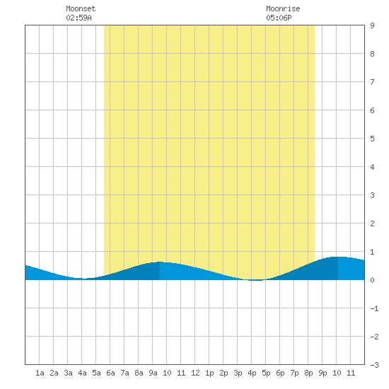 Public Landing tide chart for Monday, June 21, 2021