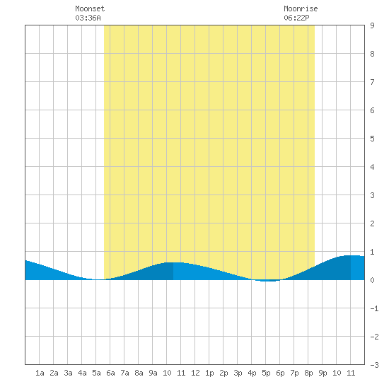 Public Landing tide chart for Tuesday, June 22, 2021