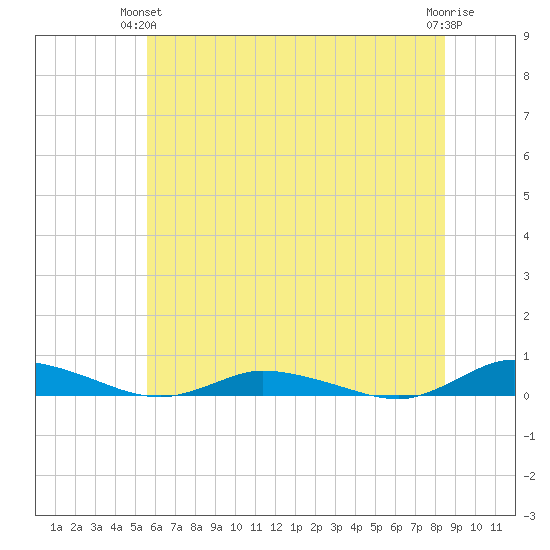 Public Landing tide chart for Wednesday, June 23, 2021