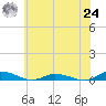 Public Landing tide chart for Thursday, June 24, 2021