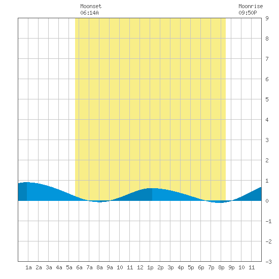 Public Landing tide chart for Friday, June 25, 2021