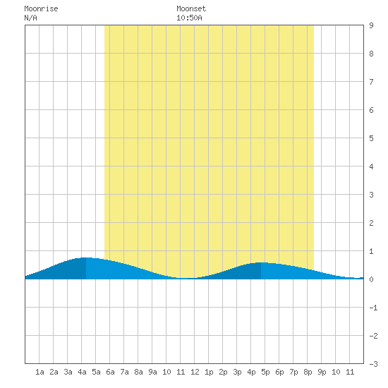 Public Landing tide chart for Tuesday, June 29, 2021