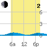 Public Landing tide chart for Wednesday, June 2, 2021
