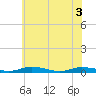 Public Landing tide chart for Thursday, June 3, 2021