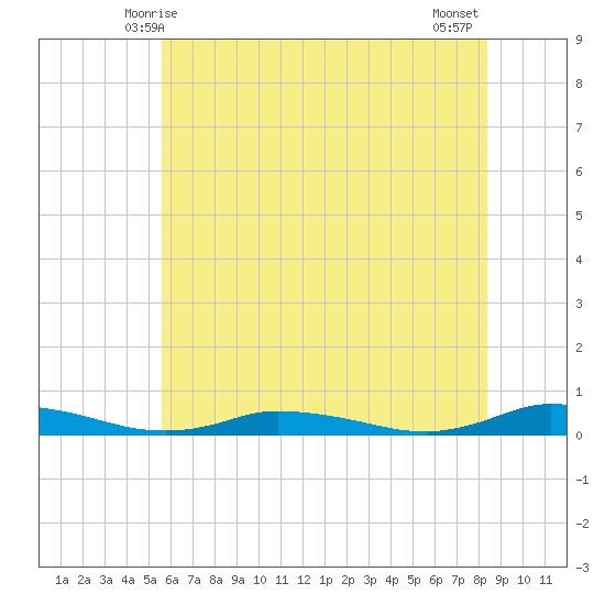 Public Landing tide chart for Monday, June 7, 2021