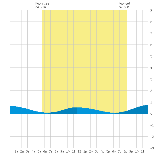 Public Landing tide chart for Tuesday, June 8, 2021