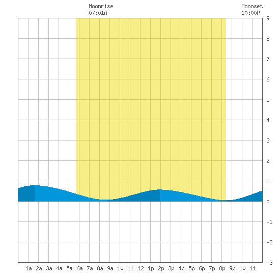 Public Landing tide chart for Sunday, July 11, 2021